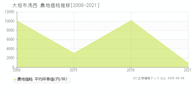 浅西(大垣市)の農地価格推移グラフ(坪単価)[2008-2021年]