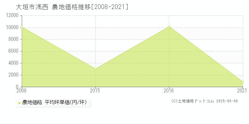 大垣市浅西の農地価格推移グラフ 