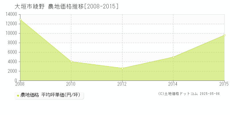 綾野(大垣市)の農地価格推移グラフ(坪単価)[2008-2015年]