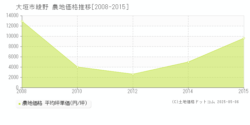 大垣市綾野の農地価格推移グラフ 