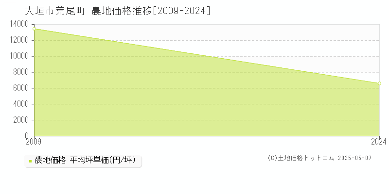 荒尾町(大垣市)の農地価格推移グラフ(坪単価)[2009-2024年]