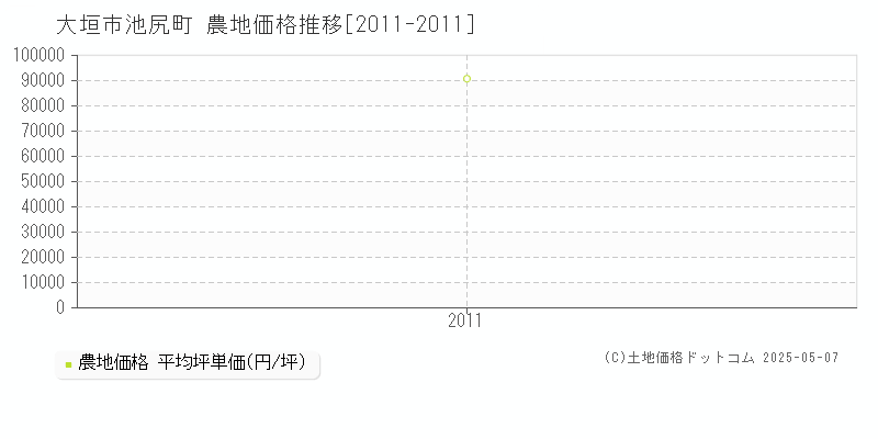 池尻町(大垣市)の農地価格推移グラフ(坪単価)[2011-2011年]