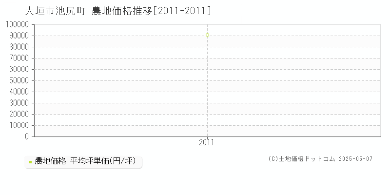 大垣市池尻町の農地価格推移グラフ 