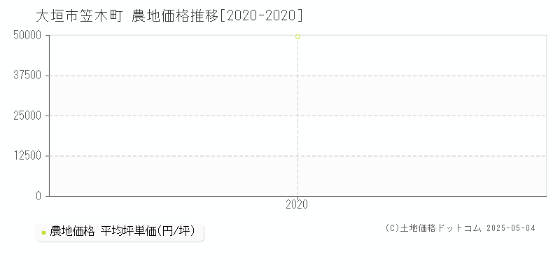 笠木町(大垣市)の農地価格推移グラフ(坪単価)[2020-2020年]
