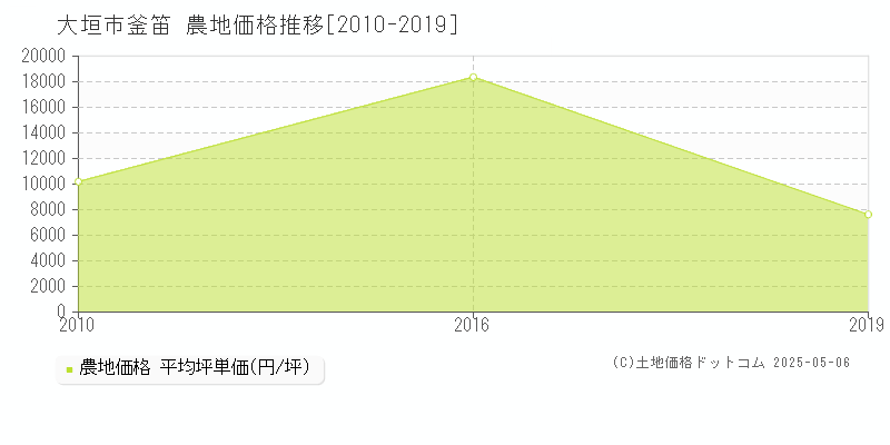 大垣市釜笛の農地価格推移グラフ 