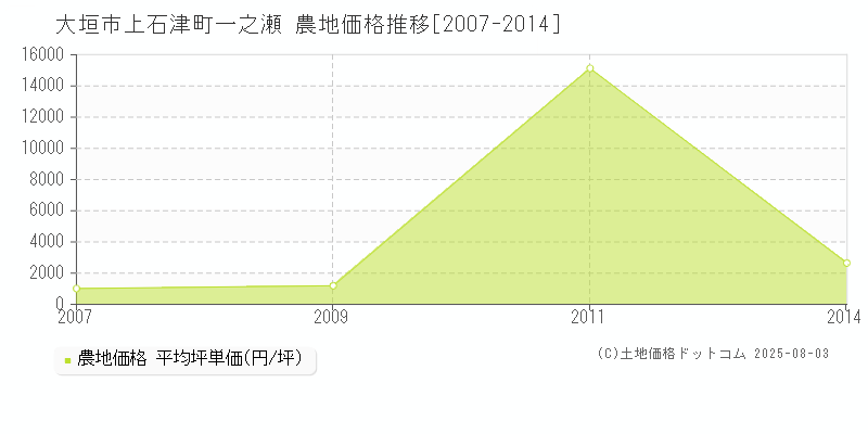 上石津町一之瀬(大垣市)の農地価格推移グラフ(坪単価)[2007-2014年]