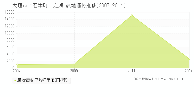 大垣市上石津町一之瀬の農地価格推移グラフ 