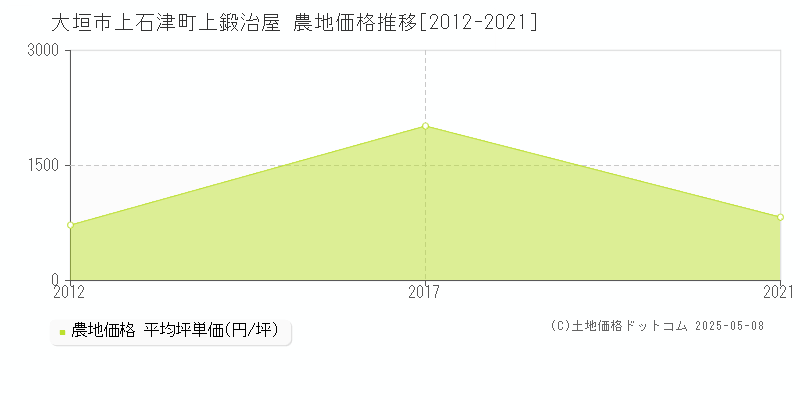 上石津町上鍛治屋(大垣市)の農地価格推移グラフ(坪単価)[2012-2021年]