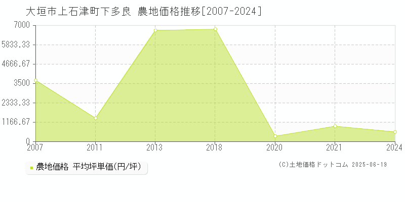 上石津町下多良(大垣市)の農地価格推移グラフ(坪単価)[2007-2024年]