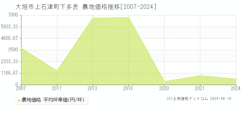 大垣市上石津町下多良の農地価格推移グラフ 