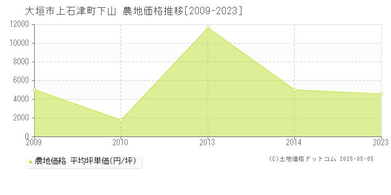 大垣市上石津町下山の農地価格推移グラフ 