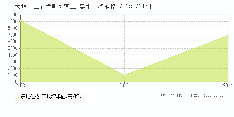 上石津町祢宜上(大垣市)の農地価格推移グラフ(坪単価)[2008-2014年]