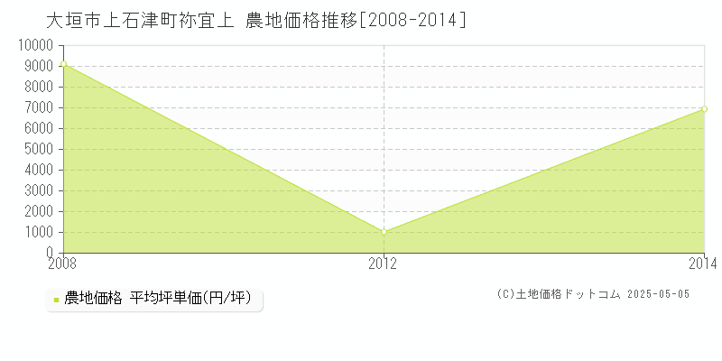 大垣市上石津町祢宜上の農地価格推移グラフ 