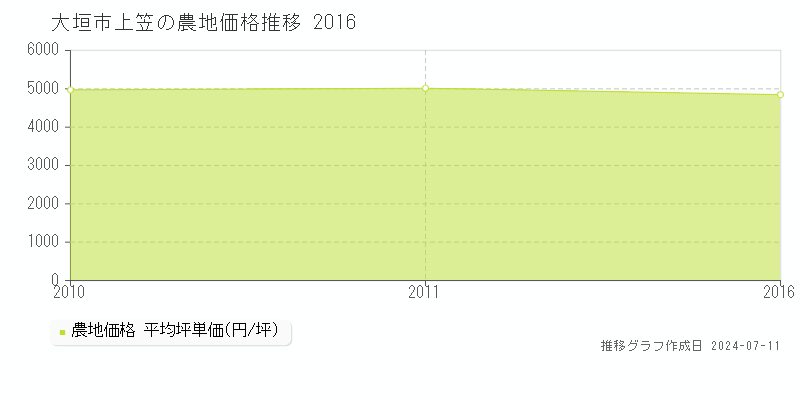 大垣市上笠の農地価格推移グラフ 