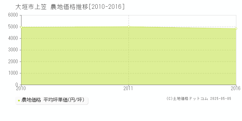 大垣市上笠の農地価格推移グラフ 