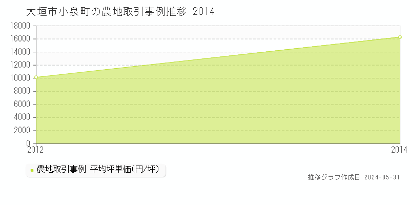 大垣市小泉町の農地価格推移グラフ 
