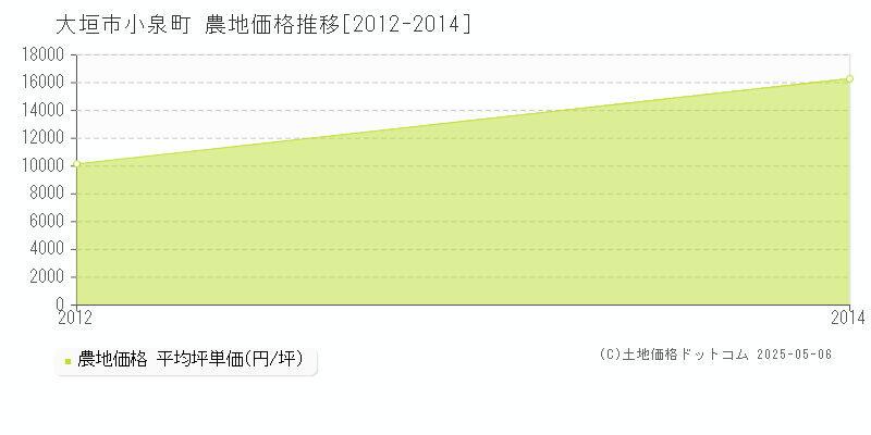 小泉町(大垣市)の農地価格推移グラフ(坪単価)[2012-2014年]