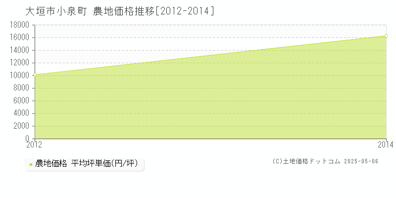 大垣市小泉町の農地価格推移グラフ 