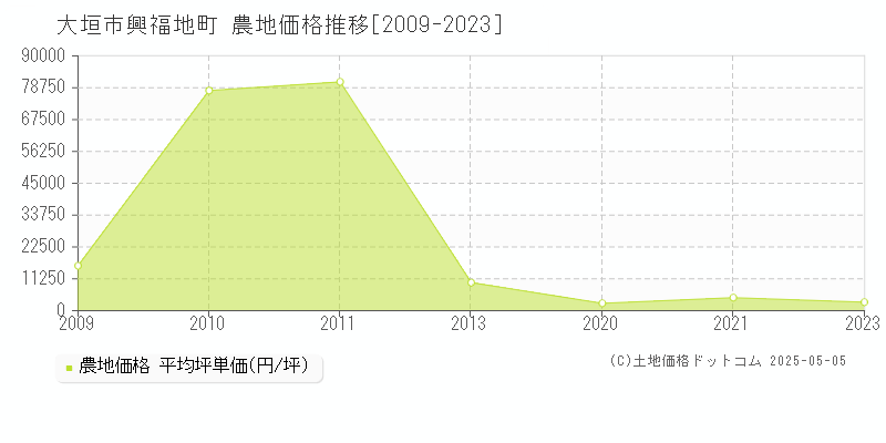 興福地町(大垣市)の農地価格推移グラフ(坪単価)[2009-2023年]