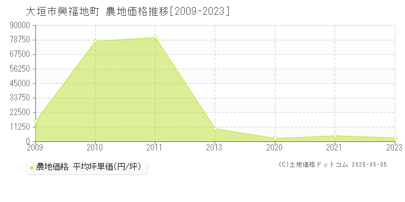 大垣市興福地町の農地価格推移グラフ 