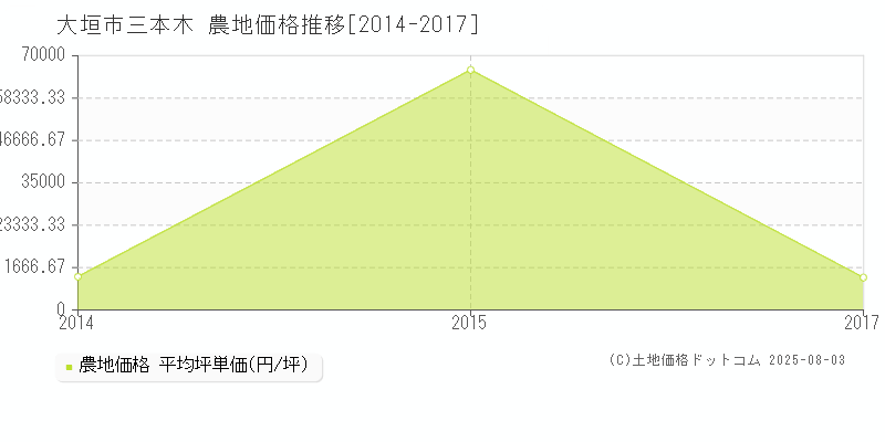 三本木(大垣市)の農地価格推移グラフ(坪単価)[2014-2017年]