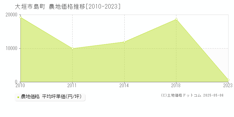 島町(大垣市)の農地価格推移グラフ(坪単価)[2010-2023年]