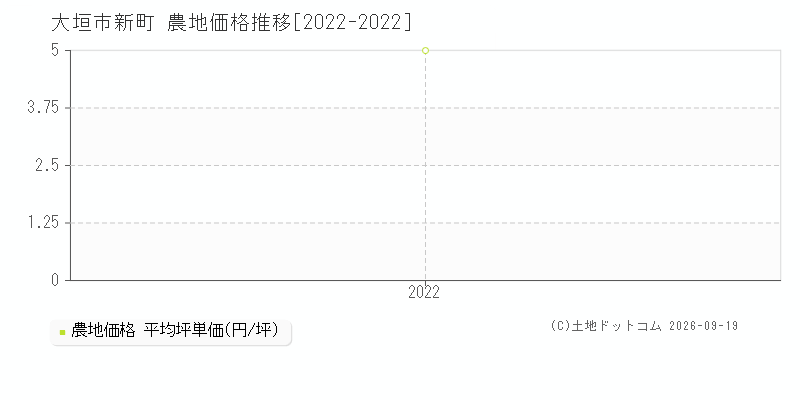 大垣市新町の農地価格推移グラフ(坪単価)[2022-2022年]