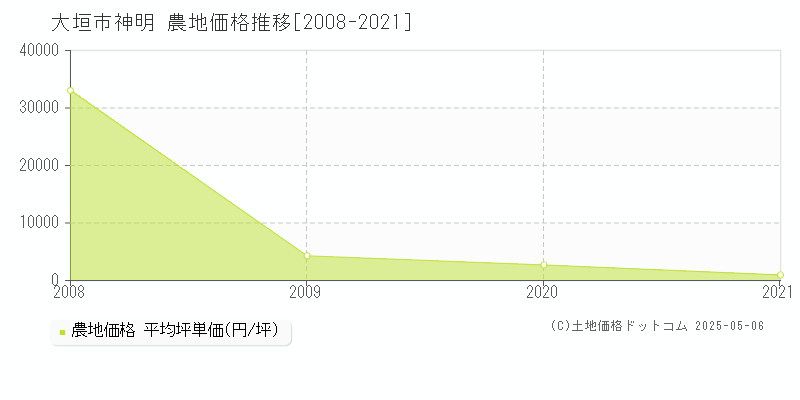 神明(大垣市)の農地価格推移グラフ(坪単価)[2008-2021年]
