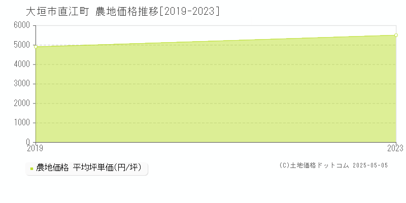 直江町(大垣市)の農地価格推移グラフ(坪単価)[2019-2023年]