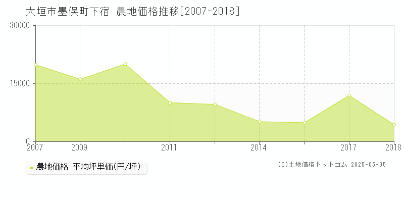 墨俣町下宿(大垣市)の農地価格推移グラフ(坪単価)[2007-2018年]