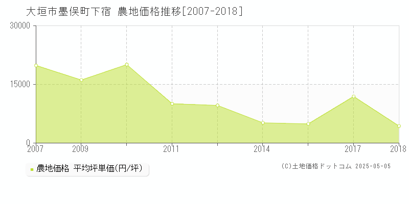 大垣市墨俣町下宿の農地価格推移グラフ 