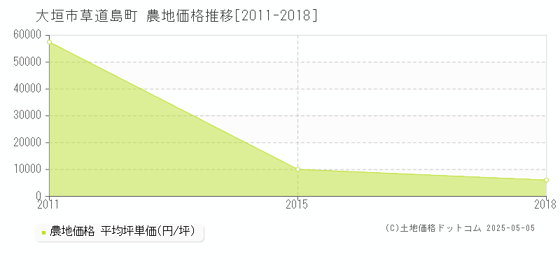 草道島町(大垣市)の農地価格推移グラフ(坪単価)[2011-2018年]