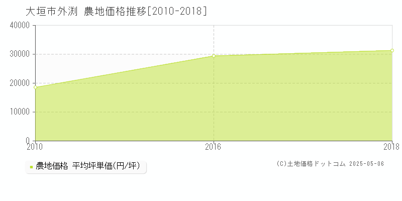 外渕(大垣市)の農地価格推移グラフ(坪単価)[2010-2018年]