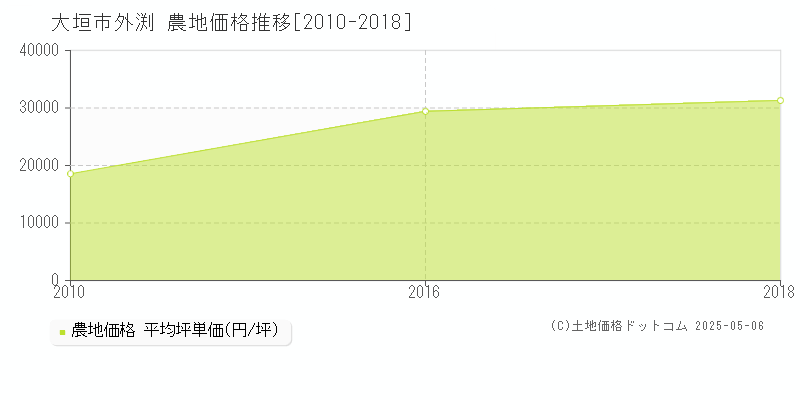 大垣市外渕の農地価格推移グラフ 