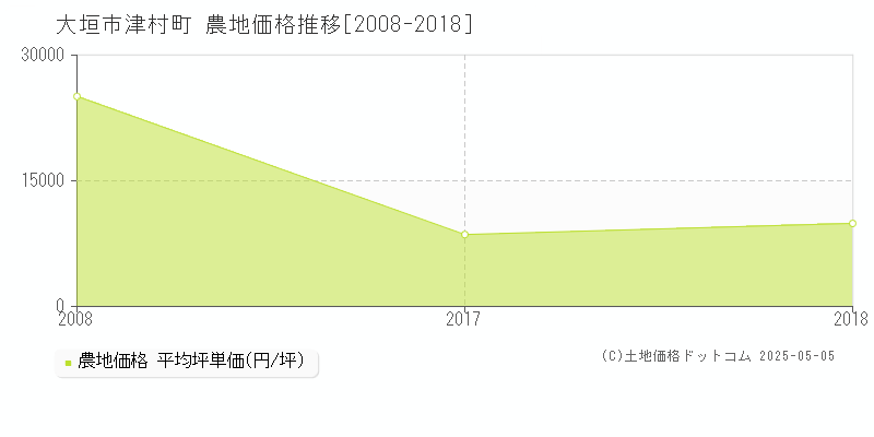 津村町(大垣市)の農地価格推移グラフ(坪単価)[2008-2018年]