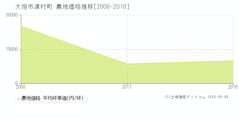 大垣市津村町の農地価格推移グラフ 