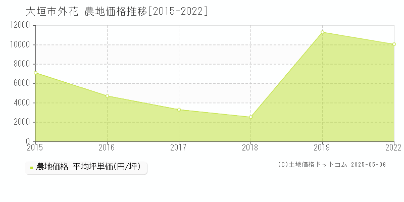 大垣市外花の農地価格推移グラフ 