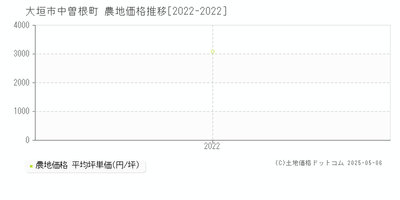 中曽根町(大垣市)の農地価格推移グラフ(坪単価)[2022-2022年]