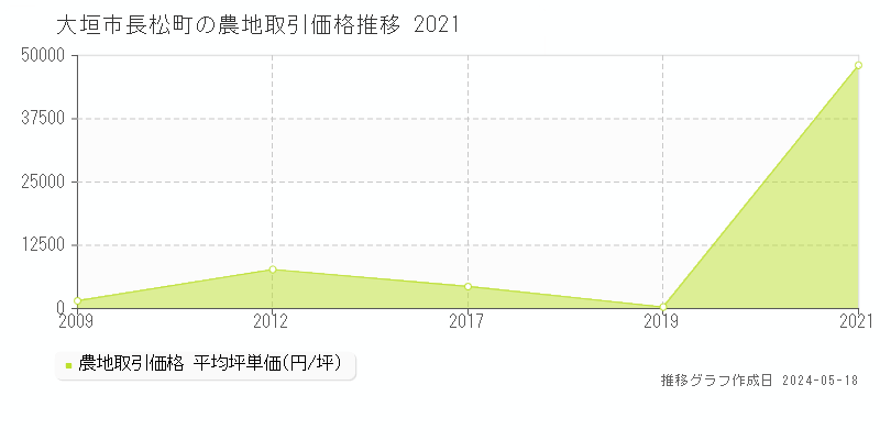 大垣市長松町の農地価格推移グラフ 