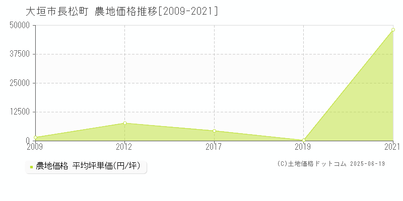 長松町(大垣市)の農地価格推移グラフ(坪単価)[2009-2021年]