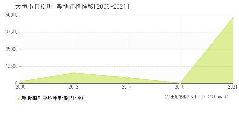 大垣市長松町の農地価格推移グラフ 