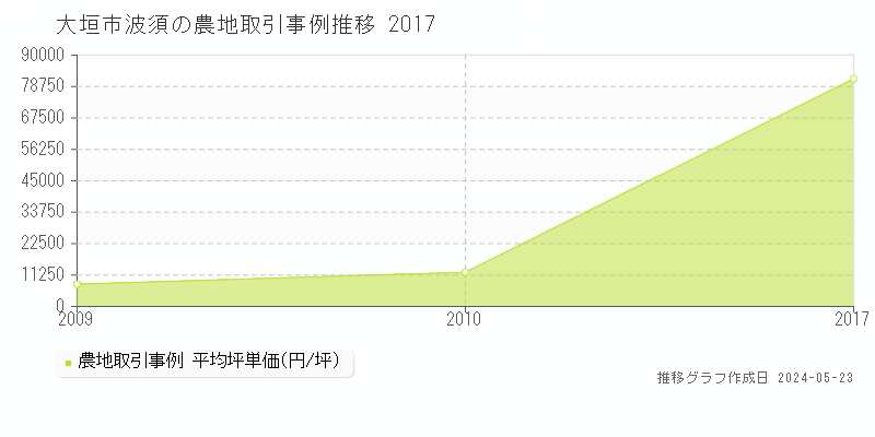 大垣市波須の農地価格推移グラフ 