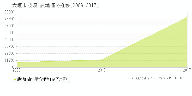 波須(大垣市)の農地価格推移グラフ(坪単価)[2009-2017年]