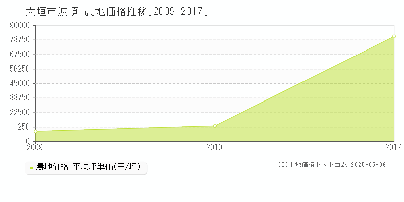 大垣市波須の農地価格推移グラフ 