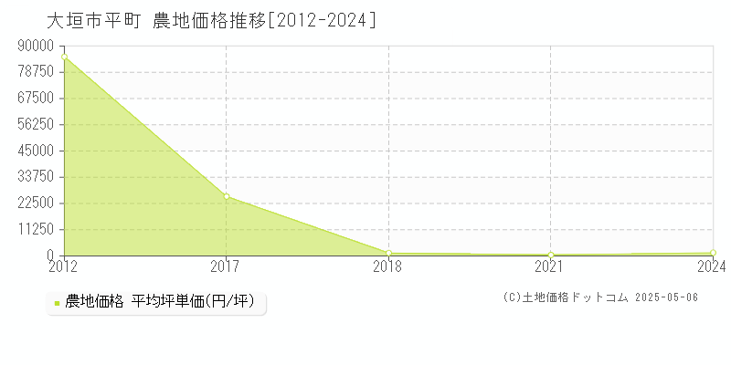 平町(大垣市)の農地価格推移グラフ(坪単価)[2012-2024年]