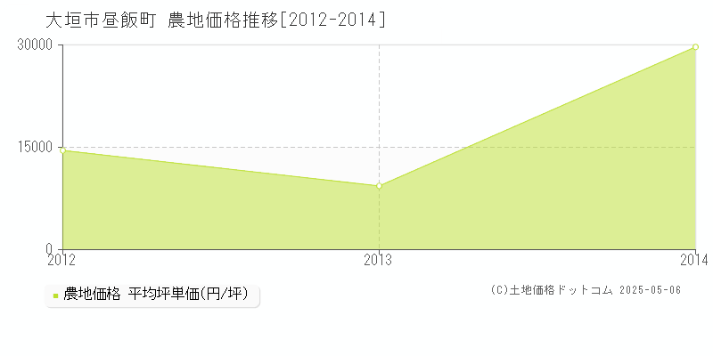 昼飯町(大垣市)の農地価格推移グラフ(坪単価)[2012-2014年]