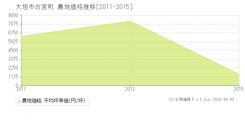 古宮町(大垣市)の農地価格推移グラフ(坪単価)[2011-2015年]