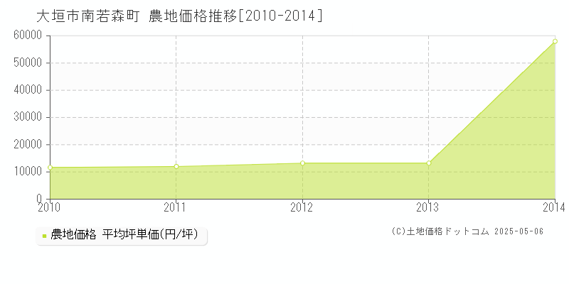 南若森町(大垣市)の農地価格推移グラフ(坪単価)[2010-2014年]