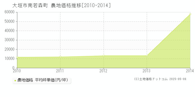 大垣市南若森町の農地価格推移グラフ 