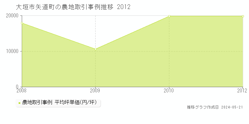 大垣市矢道町の農地価格推移グラフ 